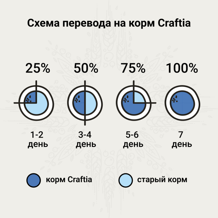 Лечебные корма для собак