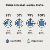 CRAFTIA Ветеринарная диета GALENA CAT HYPOALLERGENIC DERM CARE Гипоаллердженик Дерм для кошек при пищевой аллергии и заболеваниях кожи 1,4 кг